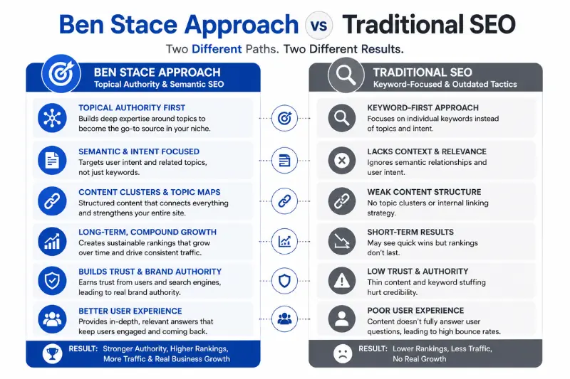 ben stace approach vs traditional seo