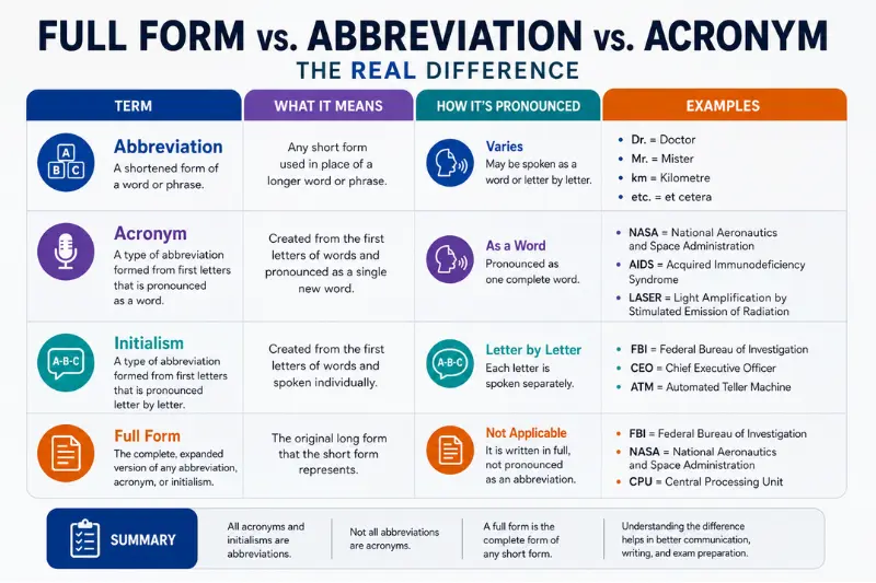 full form vs abbreviation vs acronym the real difference