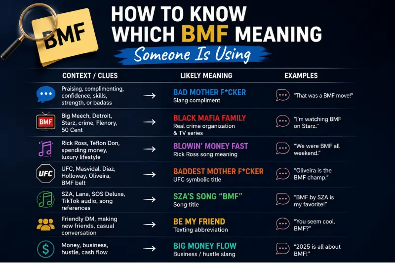 how to know which bmf meaning someone is using