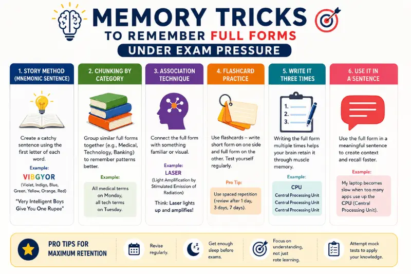 memory tricks to remember full forms under exam pressure